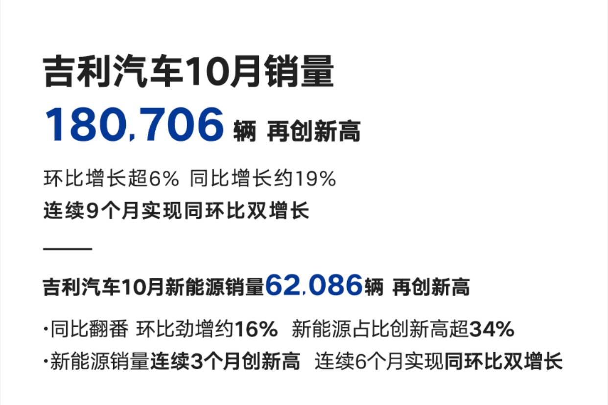 连续9个月同环比双增长 吉利汽车10月共销售180706辆