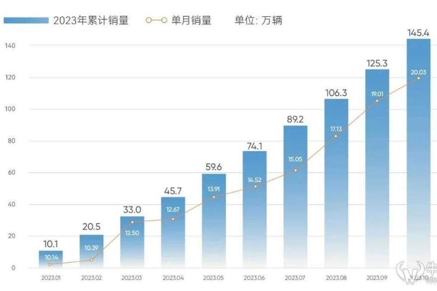 歷史首次，奇瑞10月銷量突破20萬輛