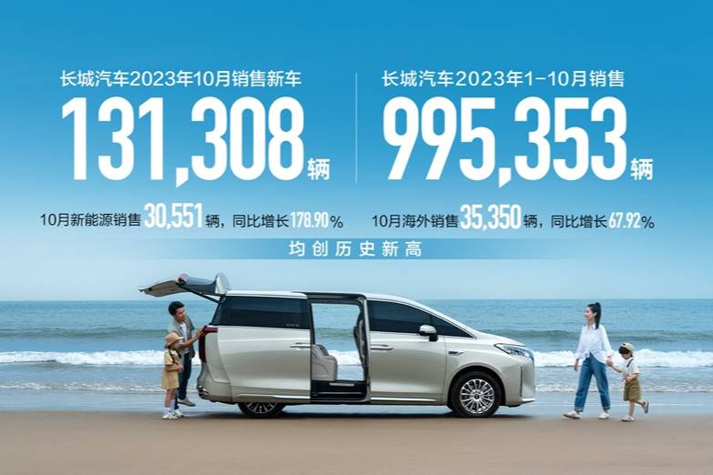 長(zhǎng)城汽車10月海外銷售超3.5萬(wàn)輛 同比大增68% 創(chuàng)新高