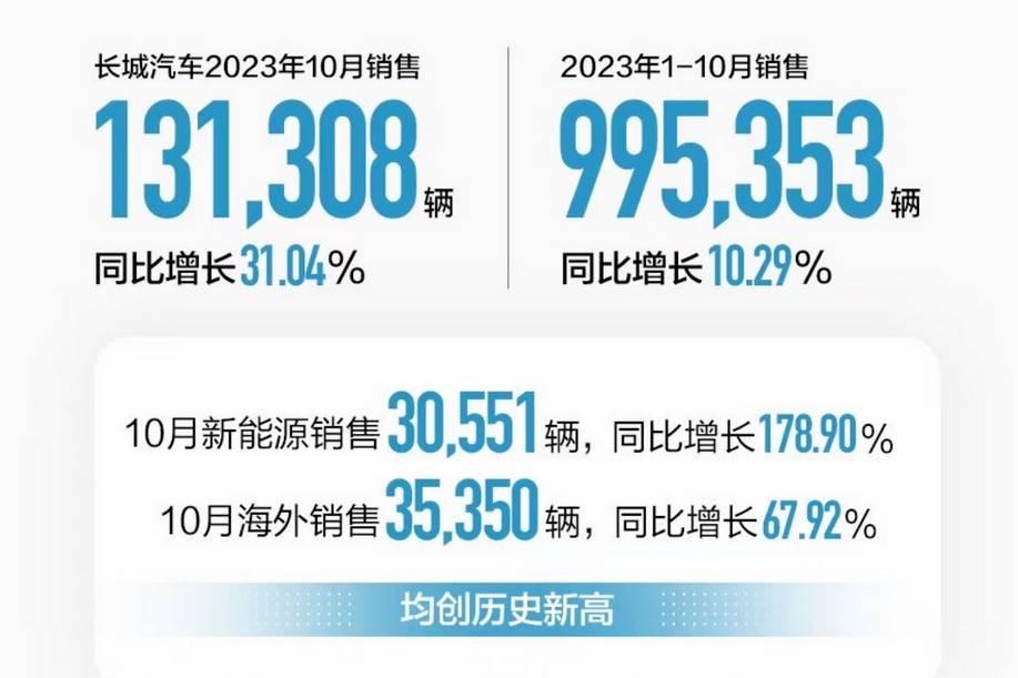 長(zhǎng)城汽車:10月銷售13.13萬(wàn)臺(tái) 同比增長(zhǎng)31.04%