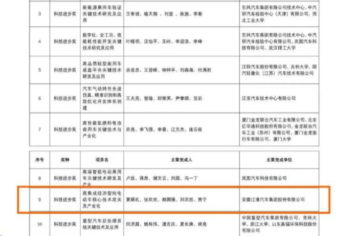 江淮汽车聚焦技术创新，三大项目荣获“科技进步奖”