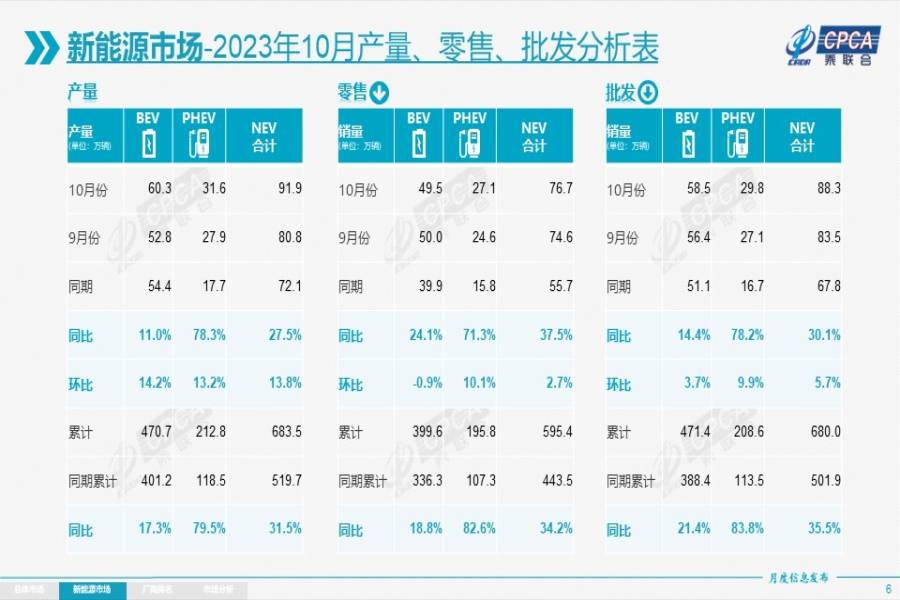 203萬輛，乘聯(lián)會(huì)10月最新數(shù)據(jù)！