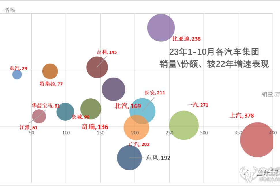 乘聯會崔東樹：2023年汽車銷量有望達2950萬輛