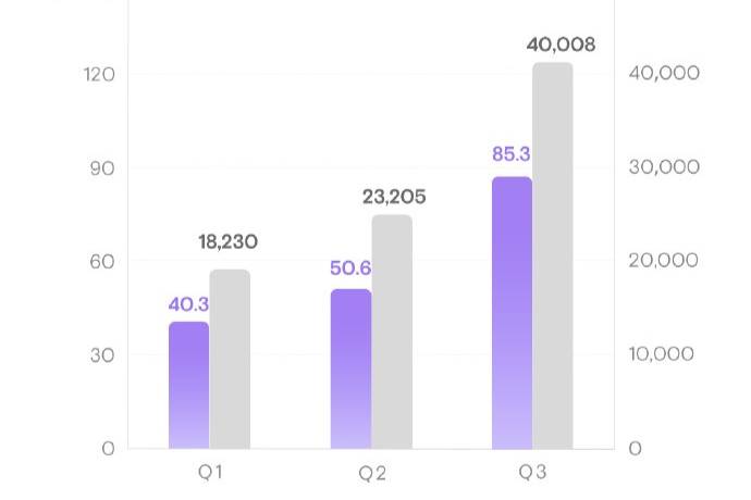 三季度營收超85億元，小鵬汽車財報重回巔峰！