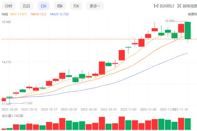 小米股價不漲反跌，小鵬開盤直接斷崖？