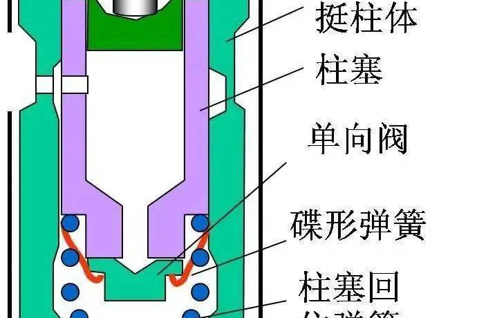 液壓挺柱的作用是什么？有什么優缺點？