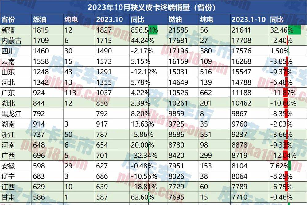 最新！10月皮卡终端销售23681辆，同比增长15.43%