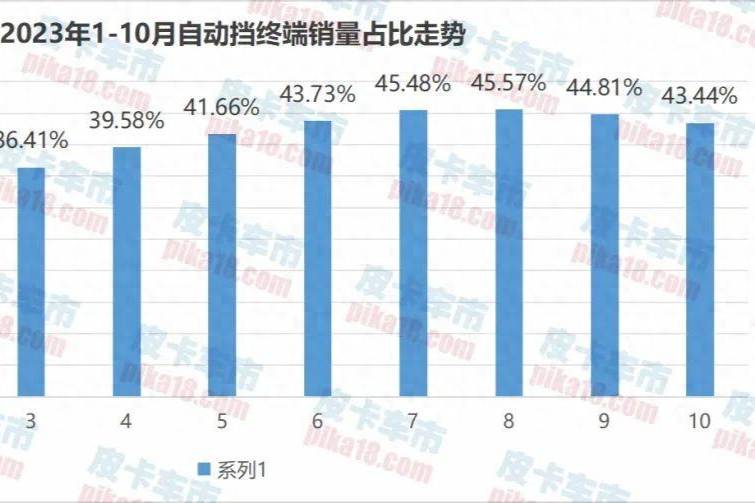 2023年10月自动挡皮卡销量分析，汽油自动挡增长超70%