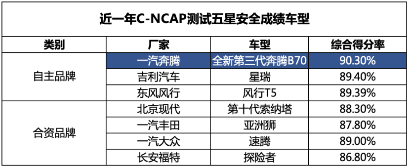 奔腾B70，中国自主品牌安全领跑者，再次获得C-NCAP五星认证  第2张