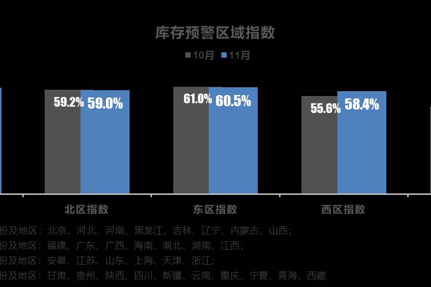 中国汽车流通协会：11月中国汽车经销商库存预警指数60.4%