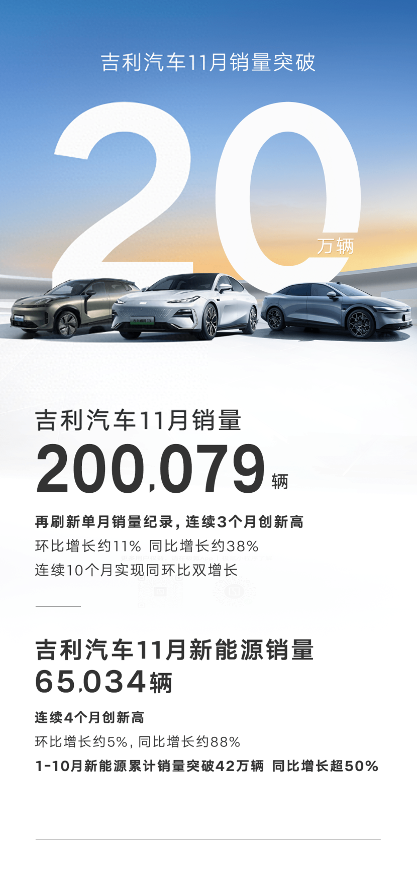 吉利汽车11月销量突破20万辆大关，再创历史新高  第1张