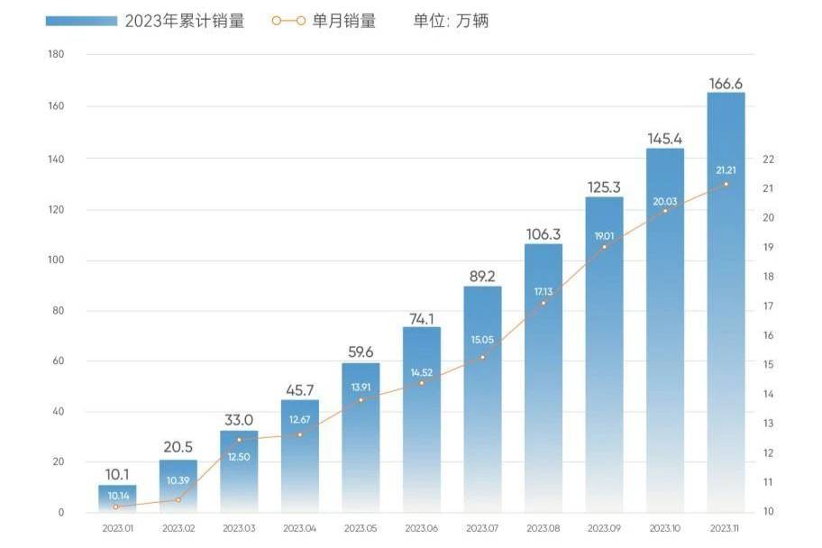 奇瑞集團11月銷量21.2萬輛 同比增長111%