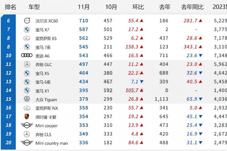 【韩系动向1164】韩国11月进口车销量，特斯拉夺冠！