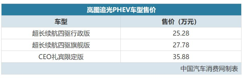岚图追光PHEV正式上市，起价25.28万，综合续航达1260km