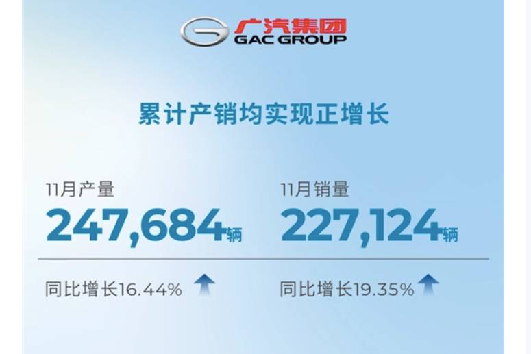 广汽集团11月销量为227124辆，同比增19.35% 