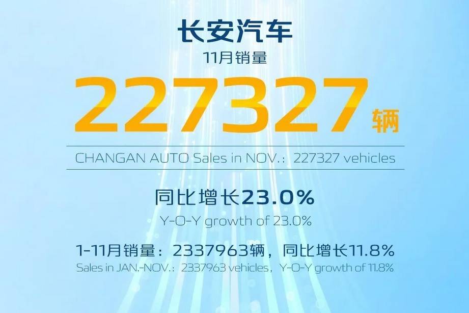长安汽车11月销量227327辆 