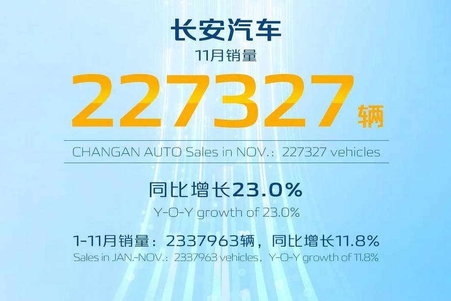 長(zhǎng)安汽車(chē)11月銷(xiāo)量227327輛 