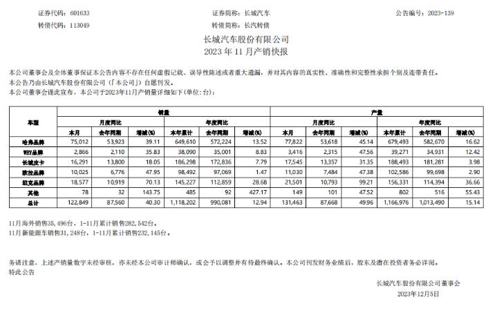 長城汽車1-11月銷量達(dá)1118202輛，年終完成率僅70%