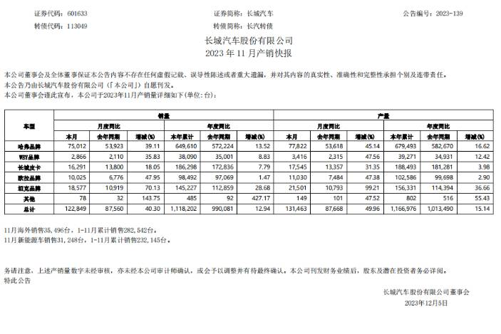 長城汽車1-11月銷量達(dá)1118202輛，年終完成率僅70%