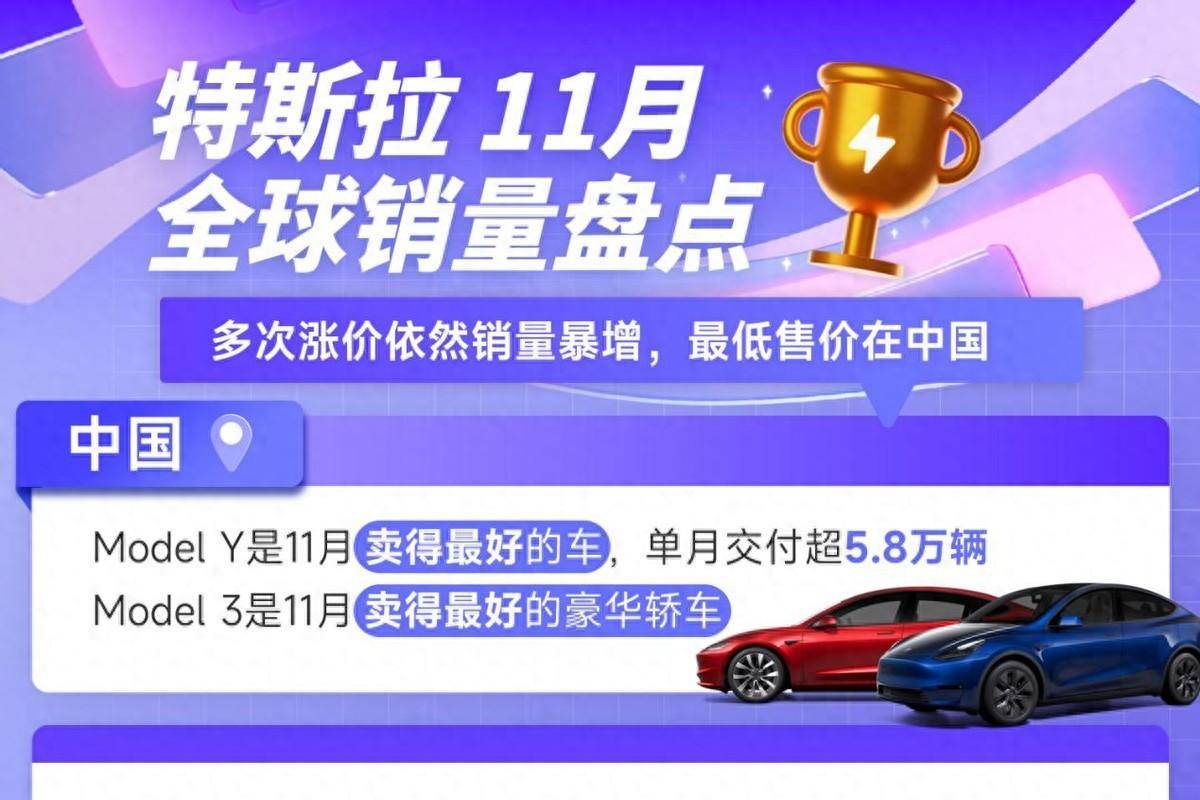 11月销超6.55万，Model 3稳居豪华品牌轿车销冠