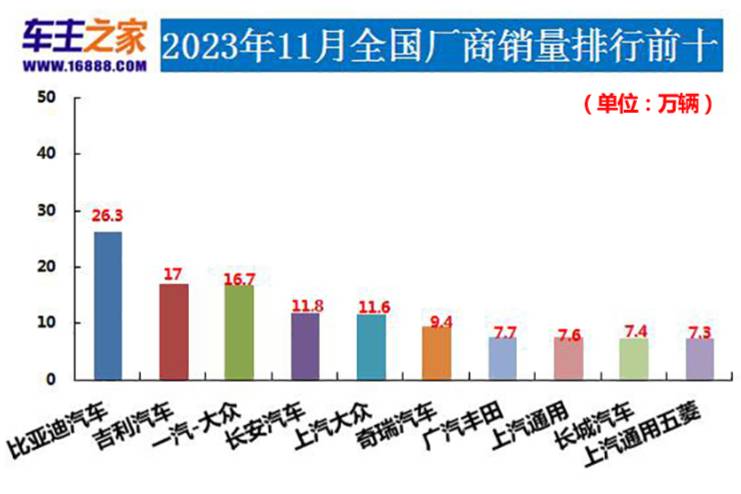 2023年11月汽车销量排行榜 海鸥销量领衔