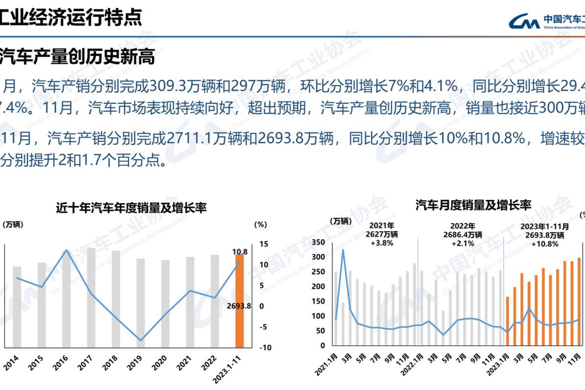 11月汽車產(chǎn)銷同比增超25% 轎車/SUV均增