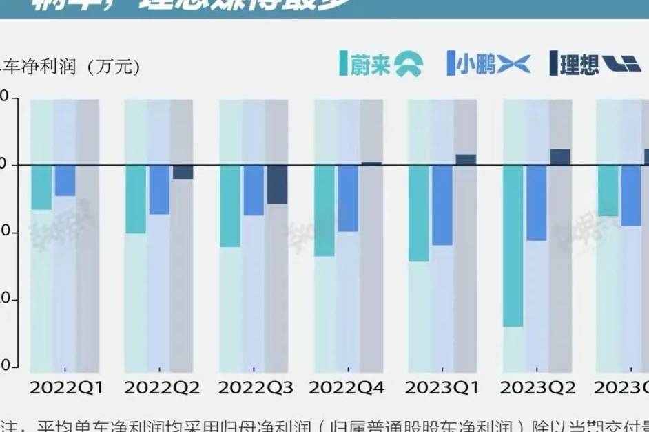 蔚小理当中，小鹏汽车处于最危险境地