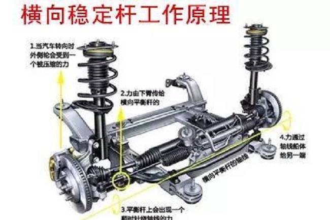 汽車橫向穩(wěn)定桿有啥用？很多人不懂