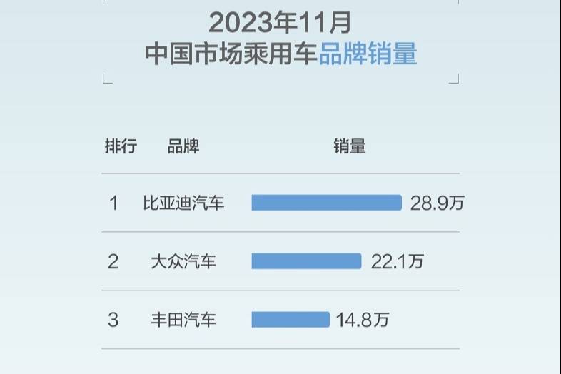 創新高！比亞迪11月銷破30萬再奪銷冠，這僅僅是開始……