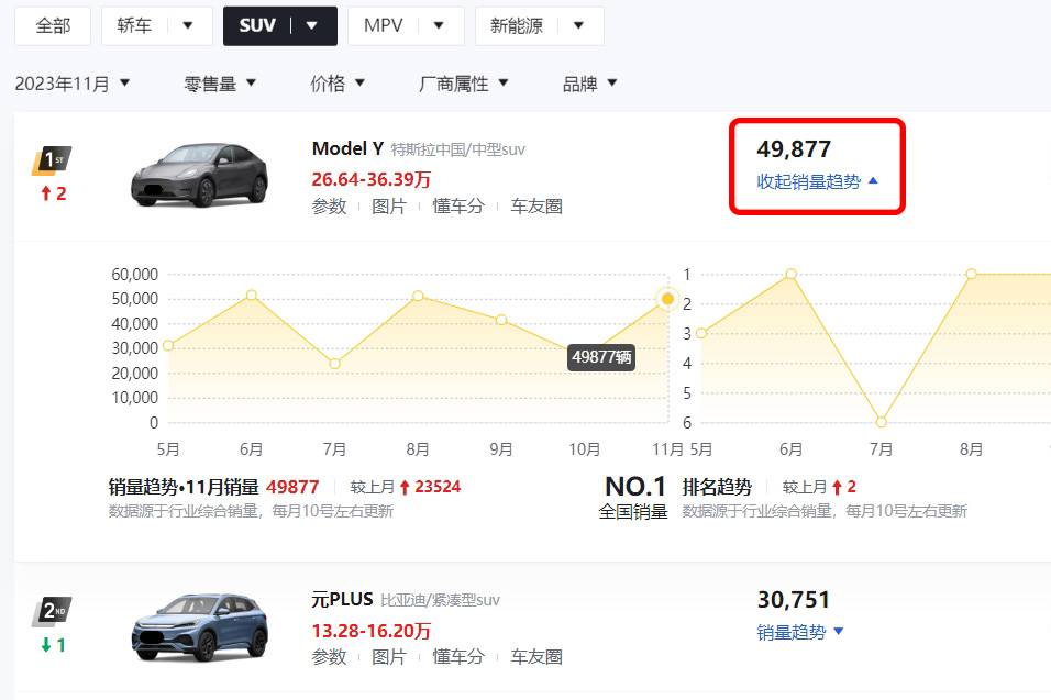 11月賣近5萬臺，為啥這么多人在買特斯拉Model Y?