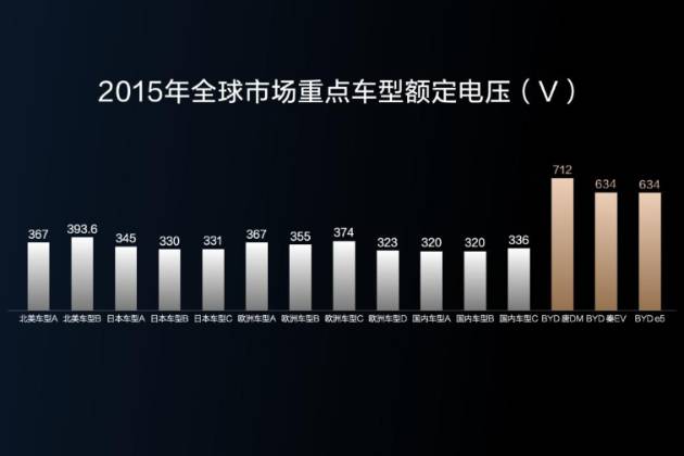 不宣传不等于不领先！2015年比亚迪全球最早做出800V