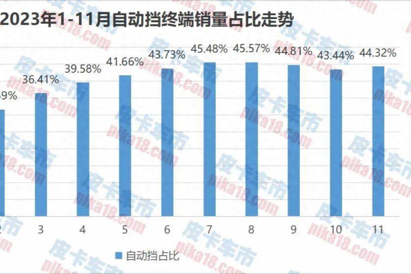 11月皮卡自動擋銷量分析，四驅自動擋第一，并持續(xù)高增長