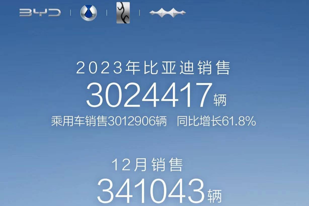 比亚迪2023年销量成绩公布