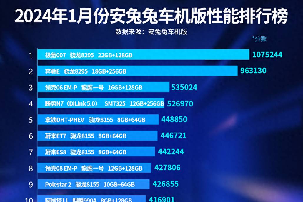 極氪007奪冠 安兔兔車機(jī)版性能榜單發(fā)布驍龍8295一騎絕塵
