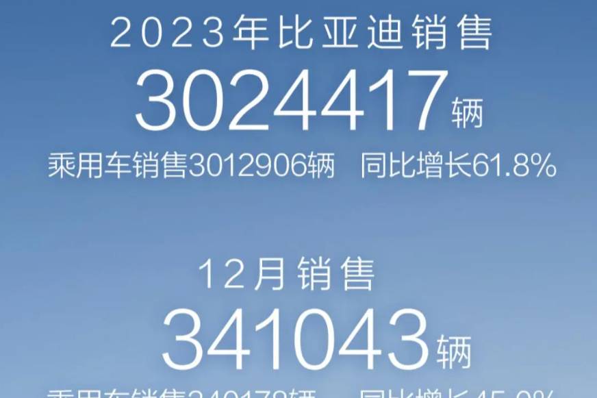 汽车热闻：贾跃亭会造车吗？比亚迪2023年销量302.4万辆