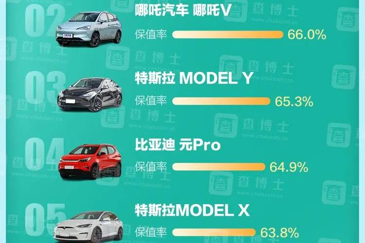 查博士2023年Q4季度獨(dú)家汽車保值率報(bào)告