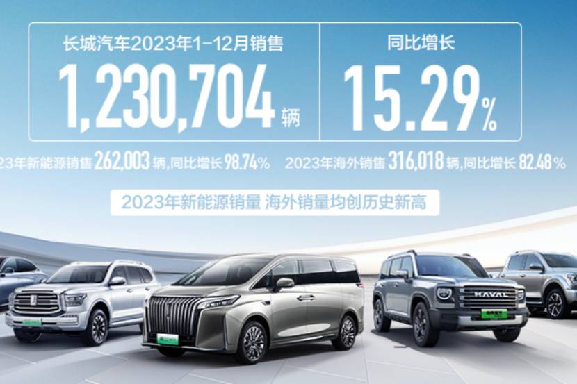 長城汽車2023年銷售超123萬輛 同比增長15.29%