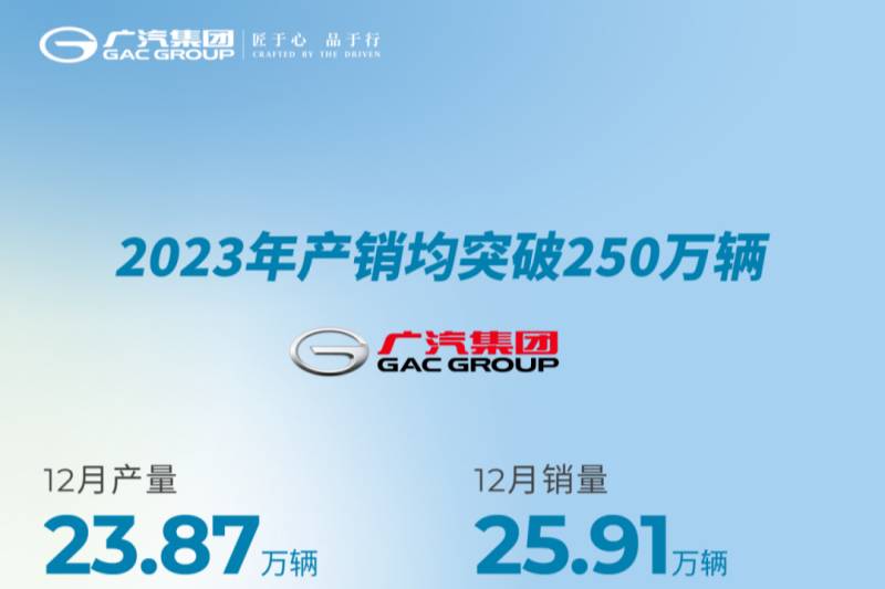 广汽集团2023年销量250万 新年销量目标将同比增10%