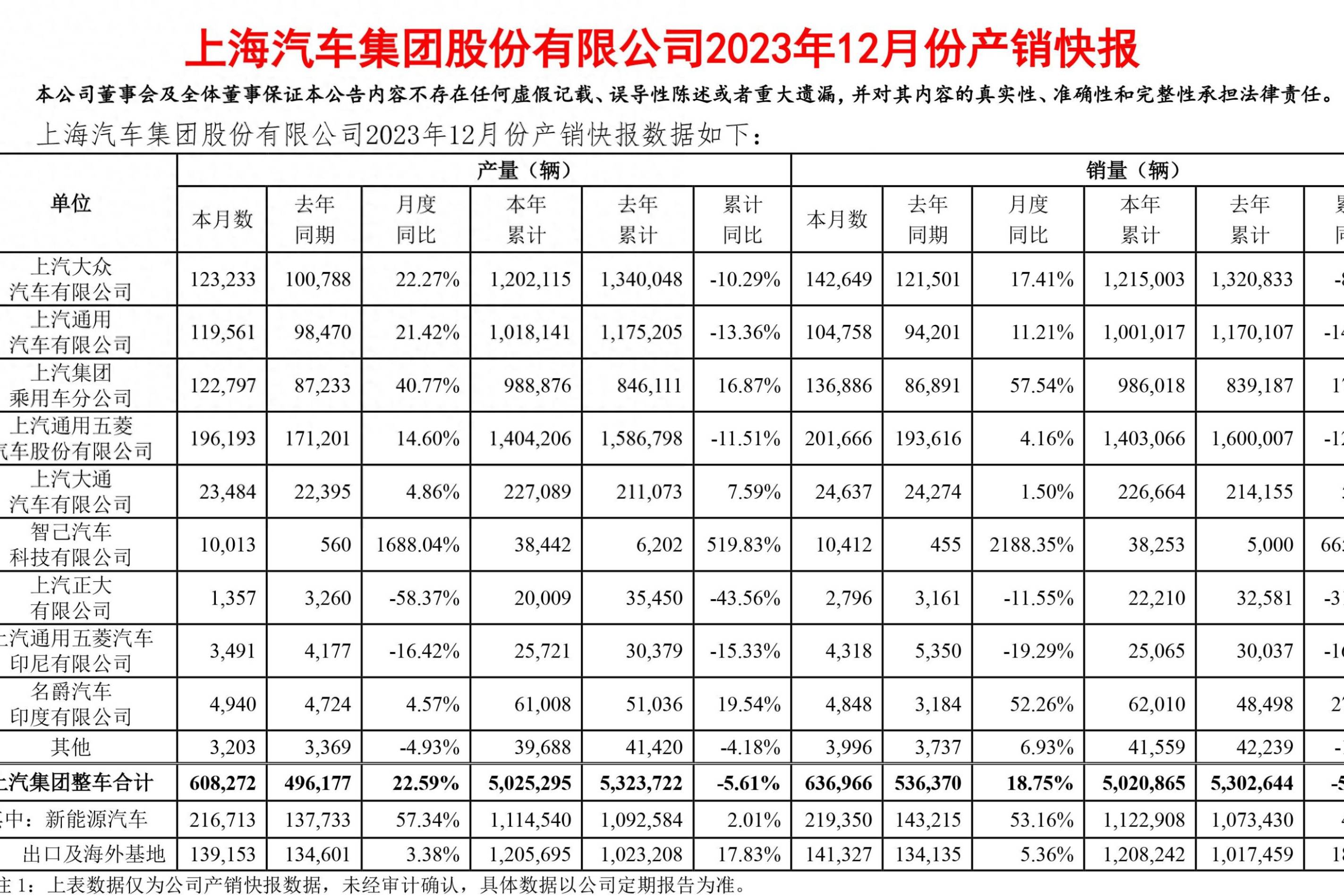 2023年全年汽车厂商销量榜，61家车企/品牌销量排名