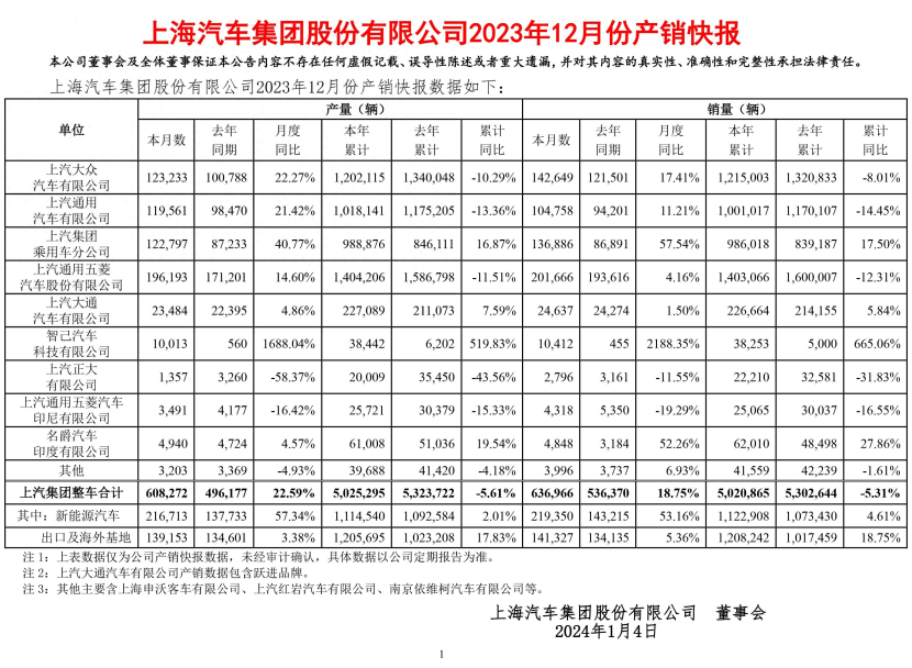 2023年中国汽车厂商销量排行榜出炉，全年销售数据一览