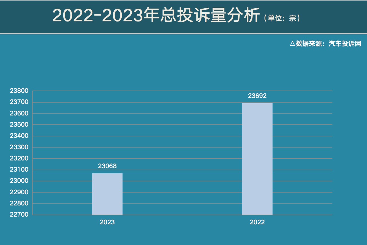 2023年度汽车投诉网关键字：排气过滤器堵塞、颗粒捕捉器堵塞