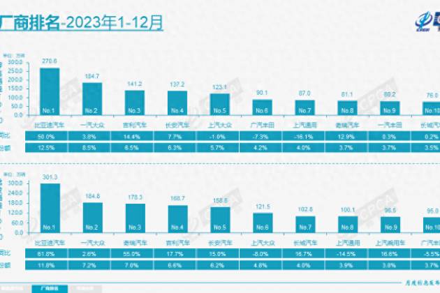 乘联会公布23年销量排名 比亚迪无敌 奇瑞压库严重？