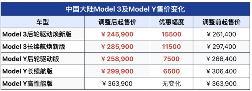 特斯拉中国官网调整Model 3/Y售价，迎来最佳购车时机