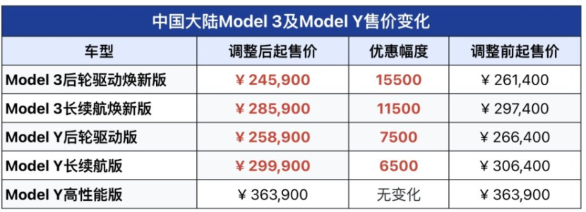 特斯拉中国官网调整Model 3/Y售价，最佳购车时机来临