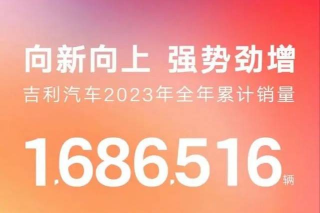 吉利汽车2023年销量超168万辆 明年目标190万辆