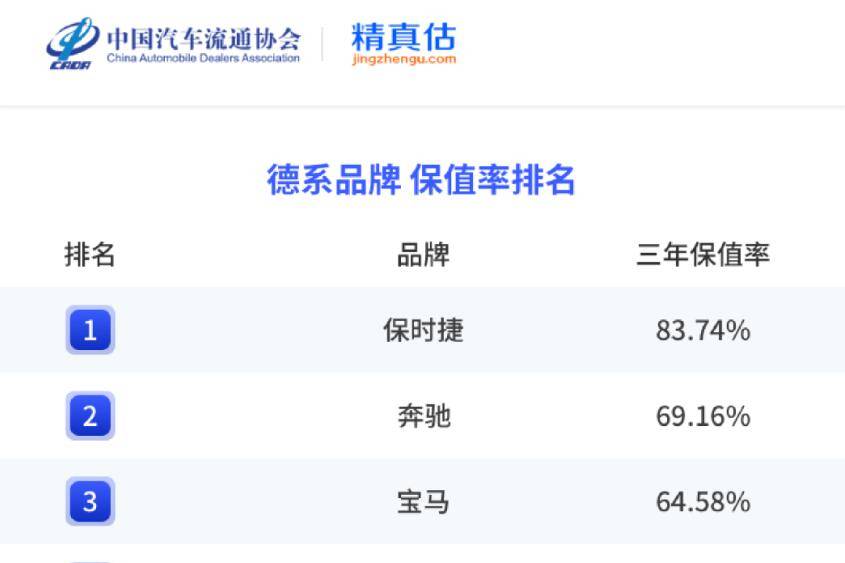 2023年汽车品牌保值率榜单 保时捷登顶 韩系有点惨