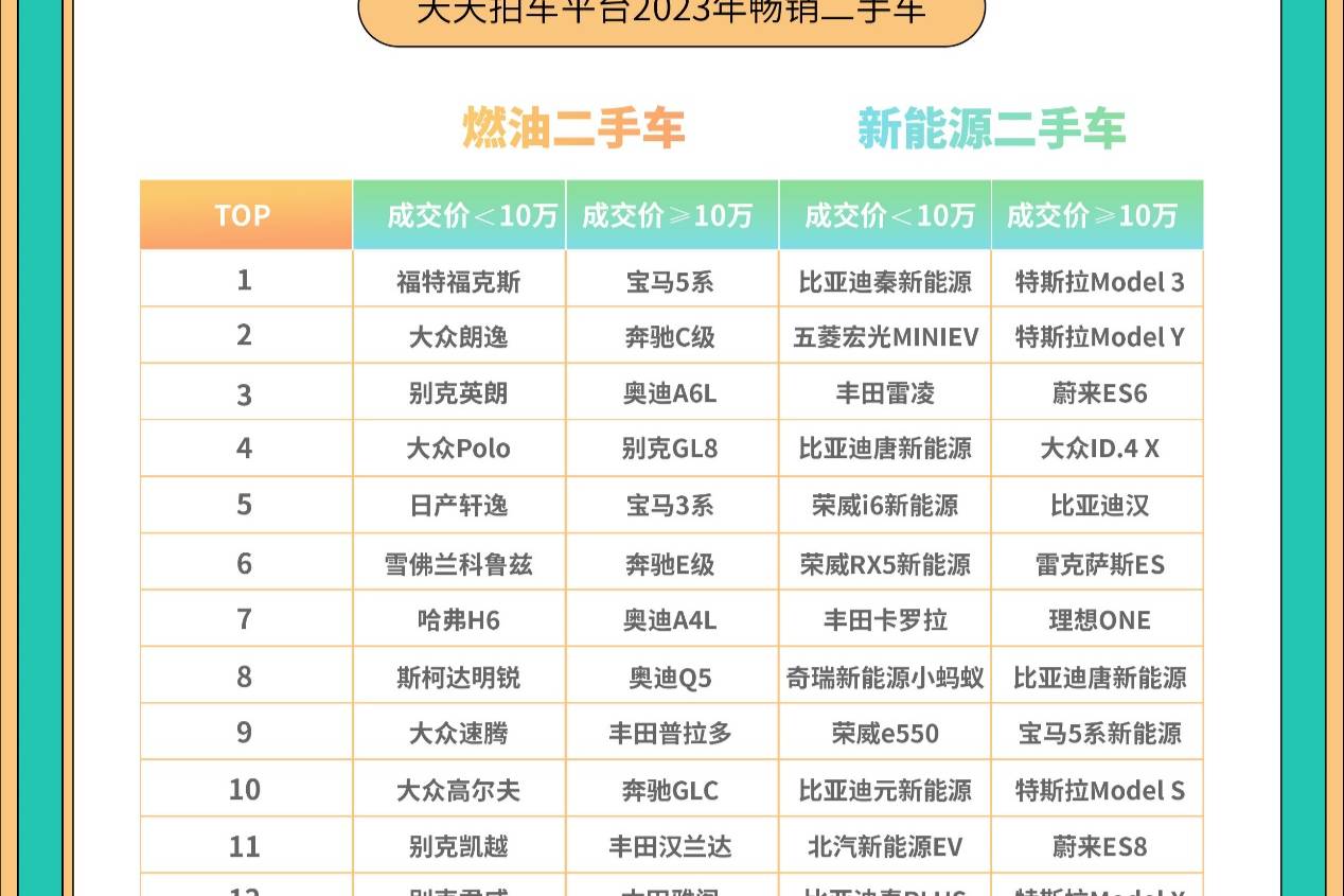 天天拍車發(fā)布2023年二手車數(shù)據(jù)報告回顧與展望二手車流通消費