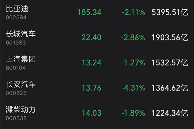 【汽车人◆盘面】A股失守2800点，汽车股板块未能幸免