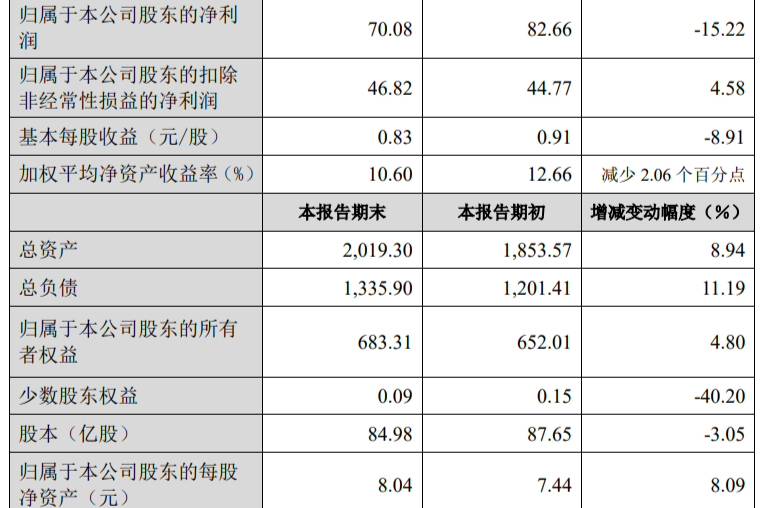 長城汽車最新動(dòng)態(tài)：2023年歸母凈利潤同比下降15.22%