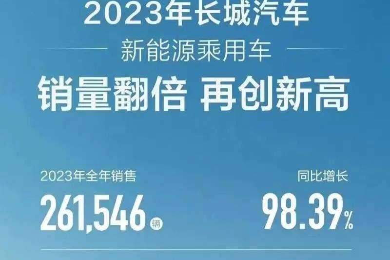 长城汽车2023年净利润同比下降15.22%！